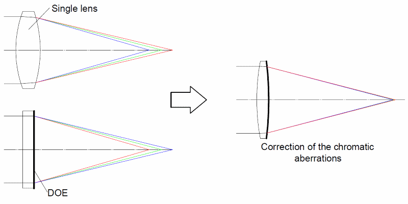 Using of DOE for correction of chromatic aberrations