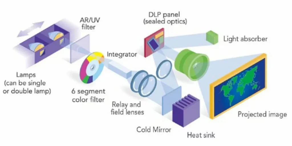 Layout of a single DLP projector. Image from ChurchTechArts.org