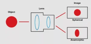 Anamorphic lenses