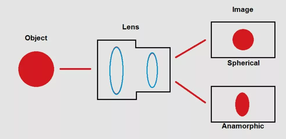 Anamorphic lenses