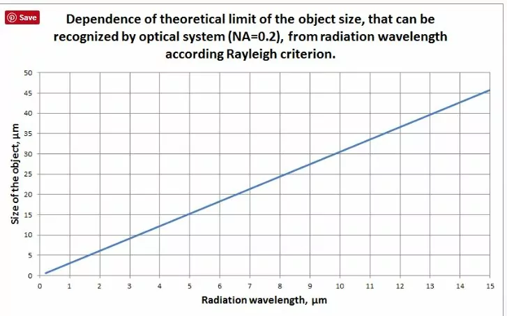 Distinctive design features of infrared optical systems