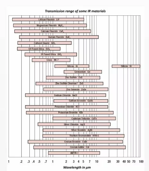 Optical Materials for Superior Infrared and Thermal Optics Selection