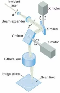 Scan Mirrors In Industrial Welding