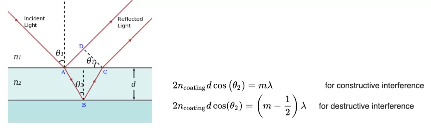 Simple thin-Film structure and their constructive and destrive interference equations